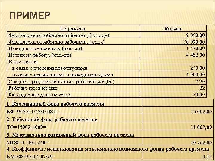 ПРИМЕР Параметр Фактически отработано рабочими, (чел. -дн) Фактически отработано рабочими, (чел. ч) Целодневные простои,
