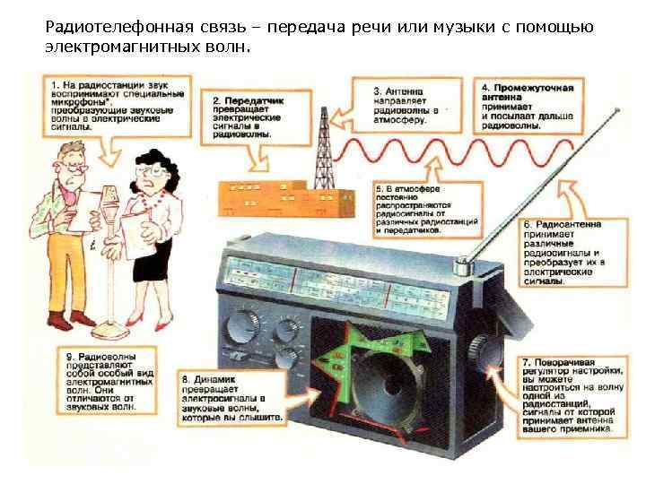 Радиотелефонная связь – передача речи или музыки с помощью электромагнитных волн. 