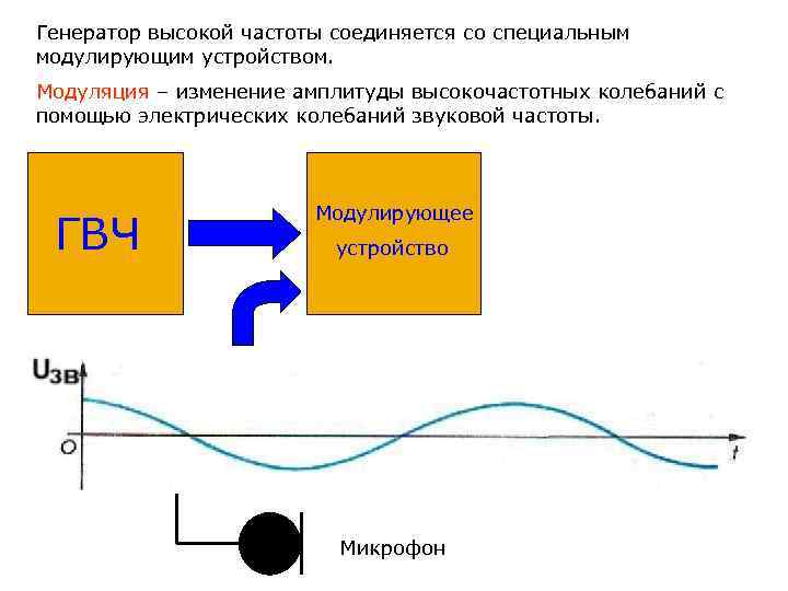 Генератор высокой частоты соединяется со специальным модулирующим устройством. Модуляция – изменение амплитуды высокочастотных колебаний