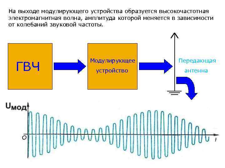 На выходе модулирующего устройства образуется высокочастотная электромагнитная волна, амплитуда которой меняется в зависимости от