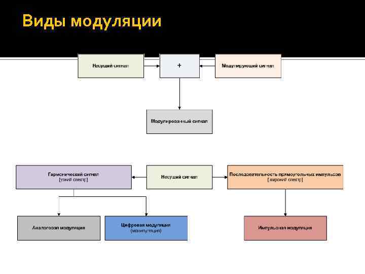 Виды модуляции 