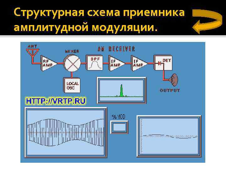Структурная схема приемника амплитудной модуляции. 