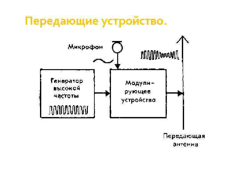 Передающее устройство. Передающие устройства. Передающее устройство состоит из. Из чего состоит передающее устройство.