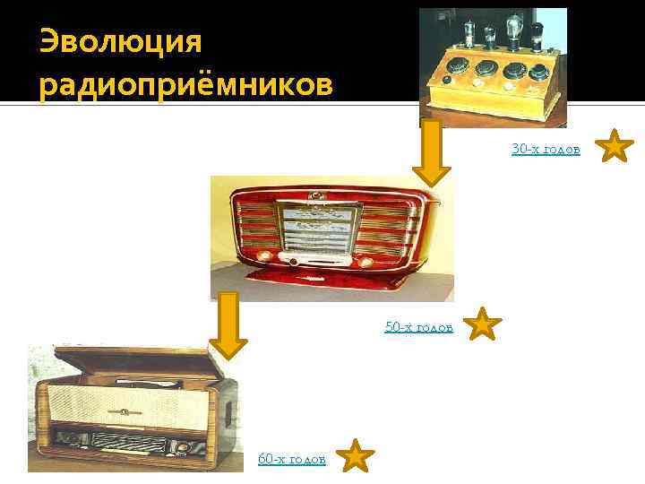 Эволюция радиоприёмников 30 -х годов 50 -х годов 60 -х годов 