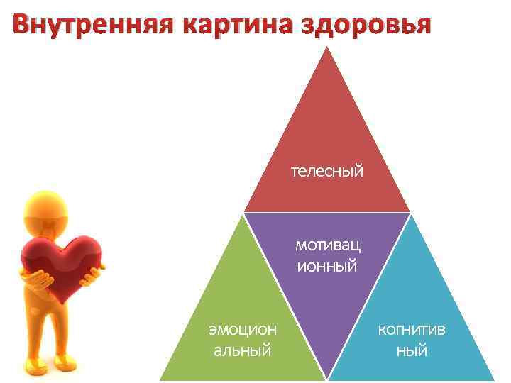 Внутренняя картина здоровья телесный мотивац ионный эмоцион альный когнитив ный 