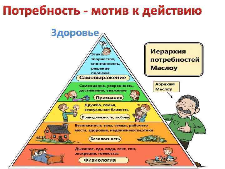 Потребность - мотив к действию Здоровье 