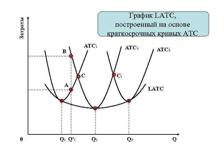 Затраты График LATC, построенный на основе краткосрочных кривых ATC B ATC 1 C ATC