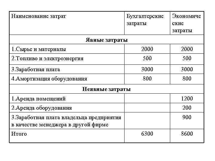 Расходы на помещение. Наименование затрат. Затраты на сырье и материалы. Названия издержек. Затраты на амортизацию оборудования.