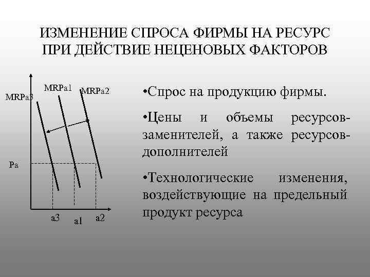 Изменение спроса. Изменение спроса фирмы. Спрос фирмы. Изменение спроса на ресурс при действии неценовых факторов.