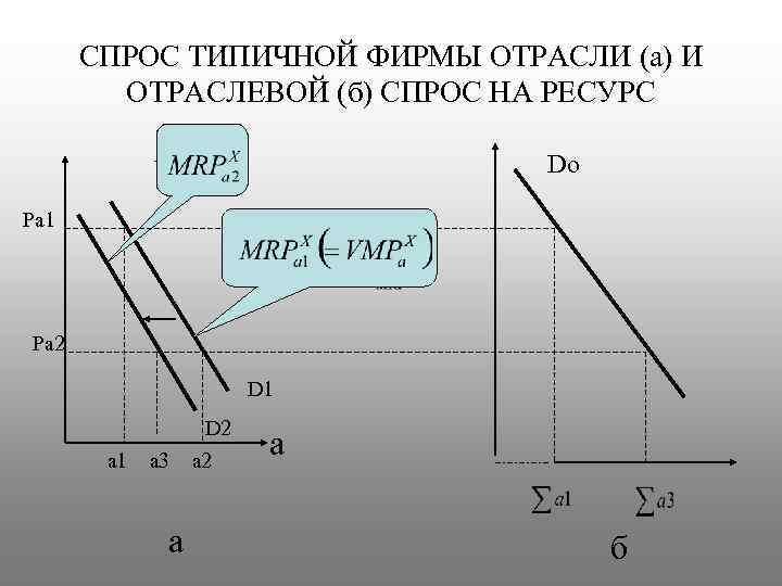 СПРОС ТИПИЧНОЙ ФИРМЫ ОТРАСЛИ (а) И ОТРАСЛЕВОЙ (б) СПРОС НА РЕСУРС Do Ра 1