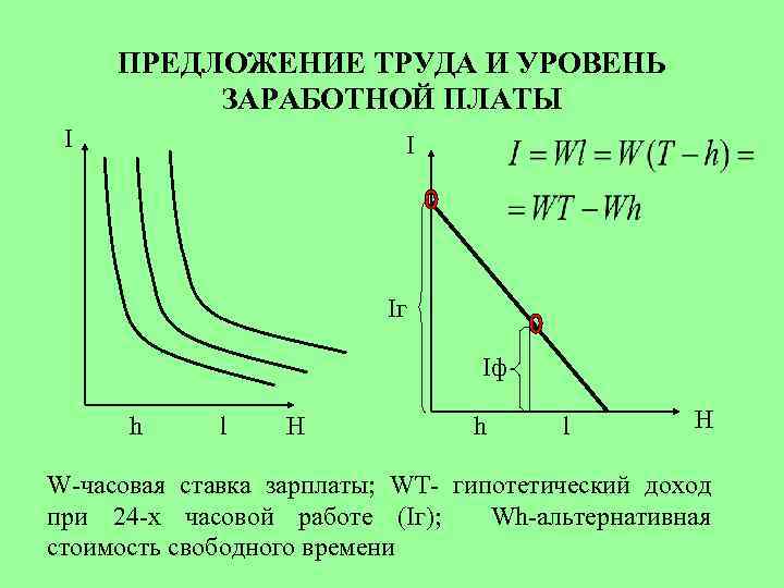 ПРЕДЛОЖЕНИЕ ТРУДА И УРОВЕНЬ ЗАРАБОТНОЙ ПЛАТЫ I I Iг Iф h l H W-часовая