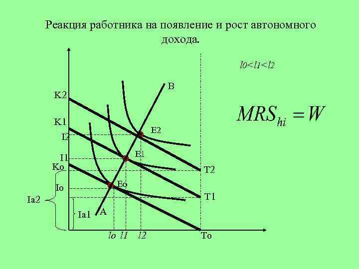 Реакция работника на появление и рост автономного дохода. l 0<l 1<l 2 В K