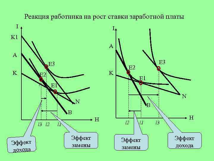 Реакция работника на рост ставки заработной платы I I К 1 A А Е