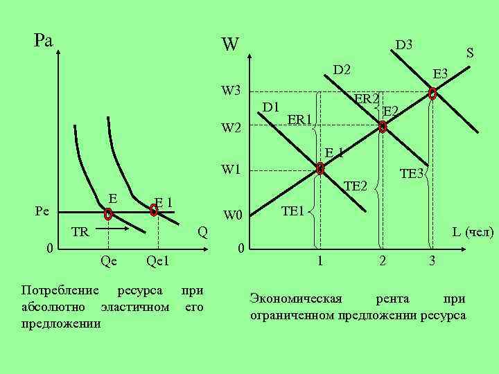 Pa W D 3 D 2 W 3 D 1 W 2 S E