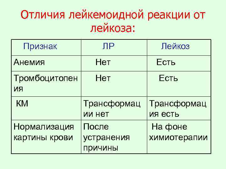 Отличия лейкемоидной реакции от лейкоза: Признак ЛР Лейкоз Анемия Нет Есть Тромбоцитопен ия Нет