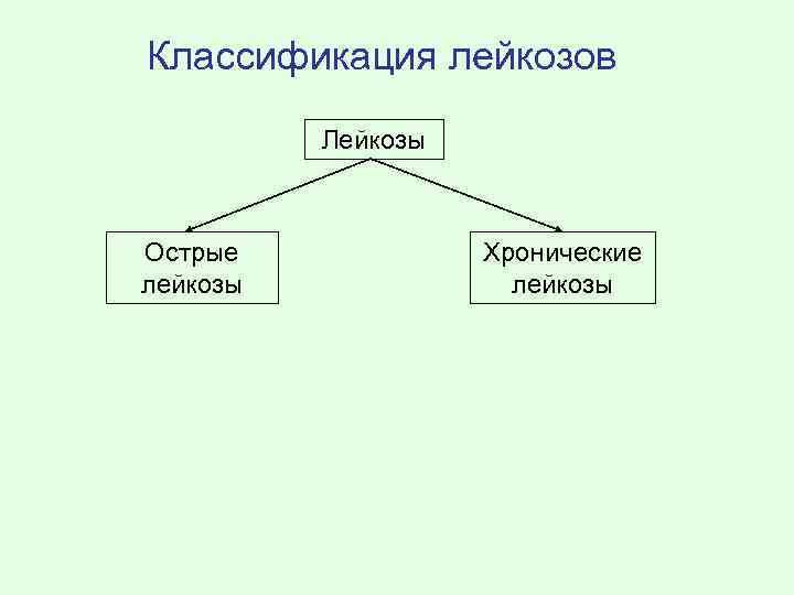 Классификация лейкозов Лейкозы Острые лейкозы Хронические лейкозы 