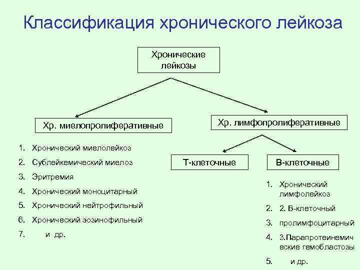 Классификация хронического лейкоза Хронические лейкозы Хр. миелопролиферативные Хр. лимфопролиферативные 1. Хронический миелолейкоз 2. Сублейкемический