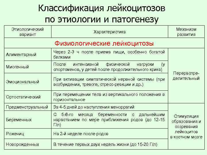 Классификация лейкоцитозов по этиологии и патогенезу Этиологический вариант Характеристика Механизм развития Физиологические лейкоцитозы Алиментарный