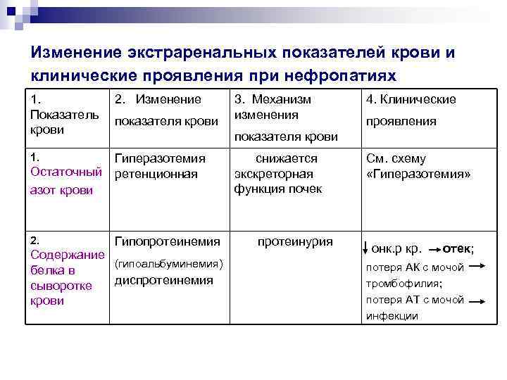 Изменение экстраренальных показателей крови и клинические проявления при нефропатиях 1. Показатель крови 2. Изменение