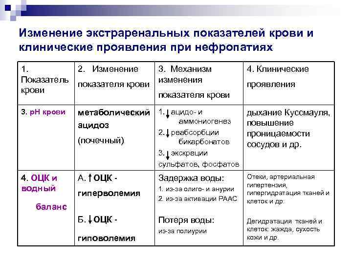 Изменение экстраренальных показателей крови и клинические проявления при нефропатиях 1. Показатель крови 2. Изменение