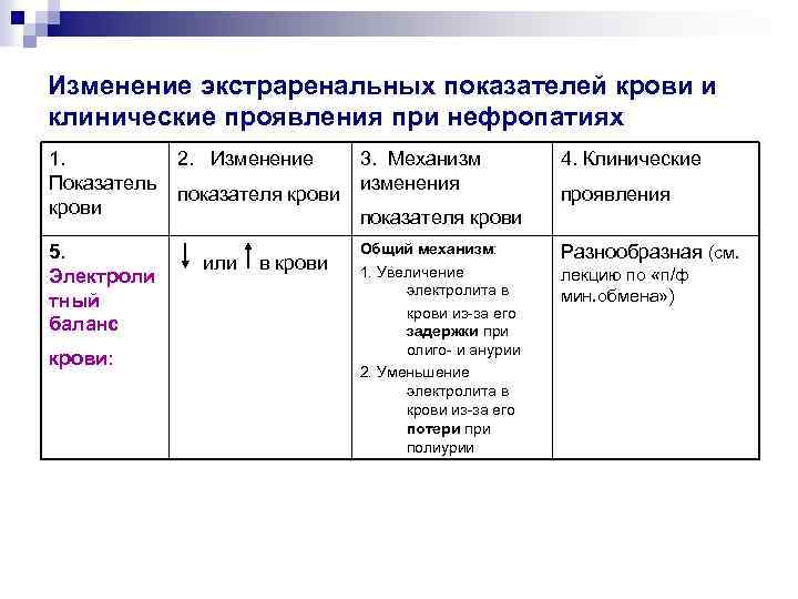 Изменение экстраренальных показателей крови и клинические проявления при нефропатиях 1. Показатель крови 5. Электроли