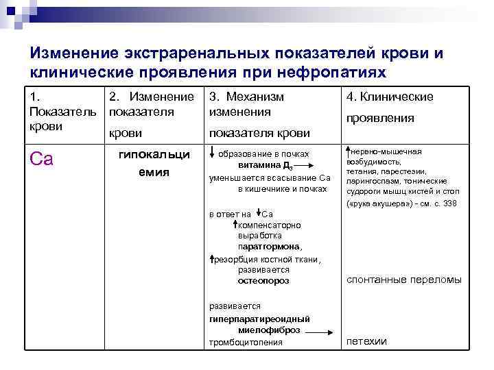 Изменение экстраренальных показателей крови и клинические проявления при нефропатиях 1. Показатель крови Са 2.