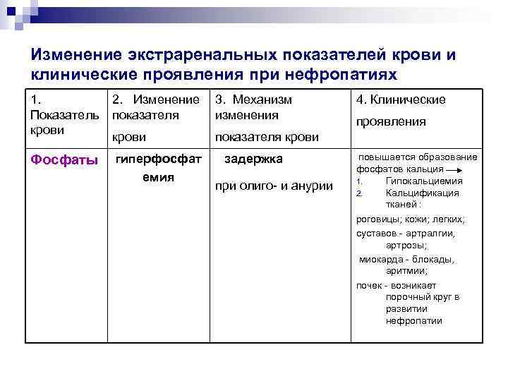 Изменение экстраренальных показателей крови и клинические проявления при нефропатиях 1. Показатель крови 2. Изменение