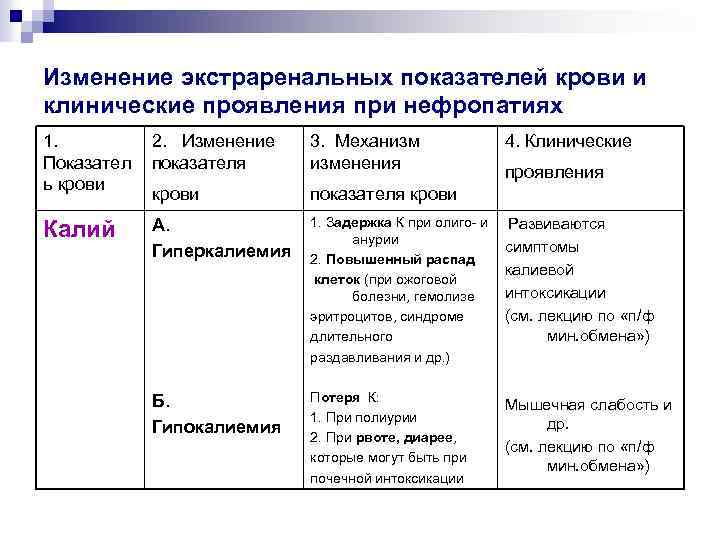 Изменение экстраренальных показателей крови и клинические проявления при нефропатиях 1. Показател ь крови 2.