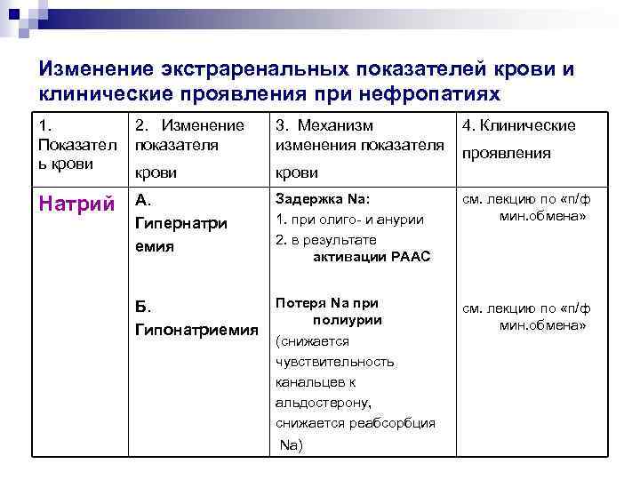 Изменение экстраренальных показателей крови и клинические проявления при нефропатиях 1. Показател ь крови 2.