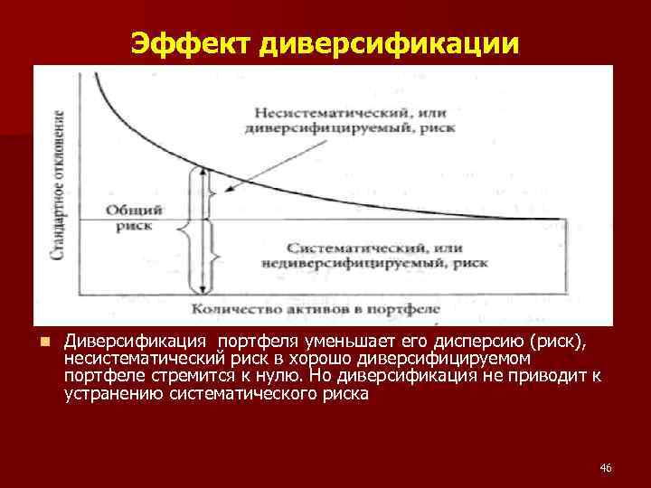 Эффект диверсификации n Диверсификация портфеля уменьшает его дисперсию (риск), несистематический риск в хорошо диверсифицируемом