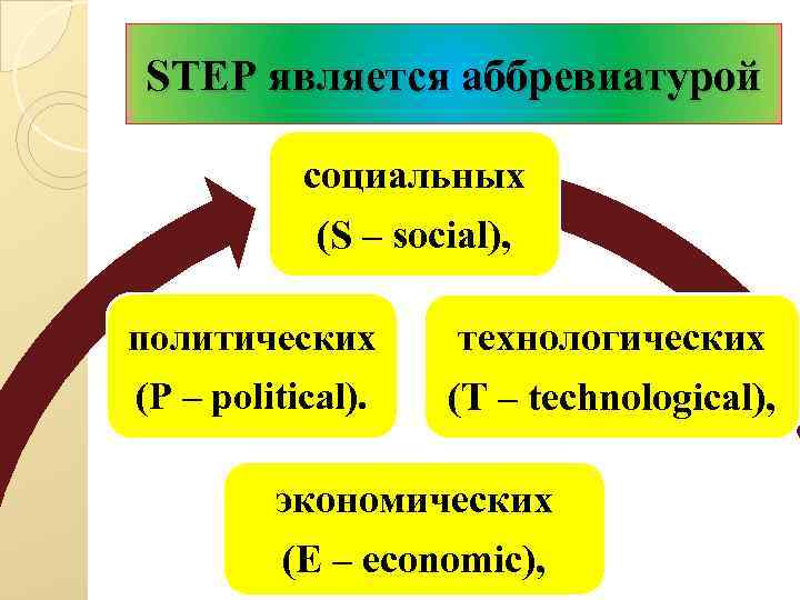 STEP является аббревиатурой социальных (S – social), политических (Р – political). технологических (Т –