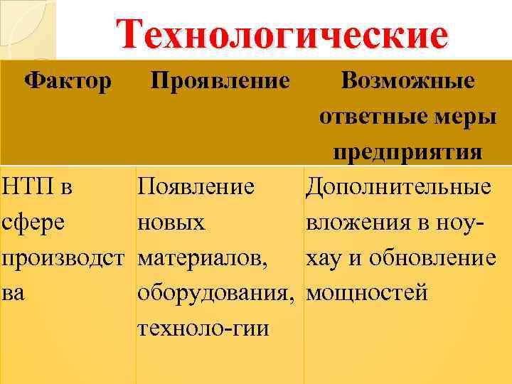 Технологические Фактор Проявление Возможные ответные меры предприятия НТП в Появление Дополнительные сфере новых вложения