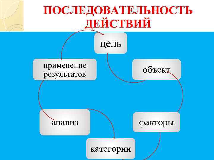 ПОСЛЕДОВАТЕЛЬНОСТЬ ДЕЙСТВИЙ цель применение результатов объект анализ факторы категории 