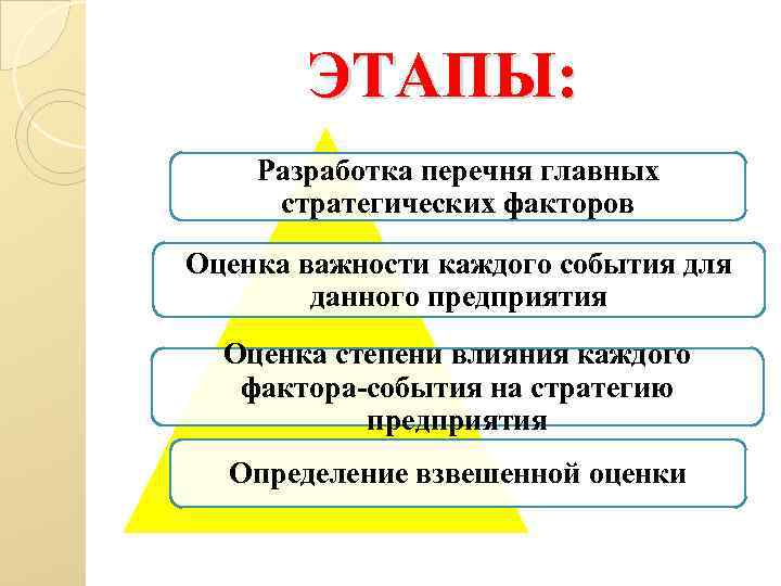 ЭТАПЫ: Разработка перечня главных стратегических факторов Оценка важности каждого события для данного предприятия Оценка