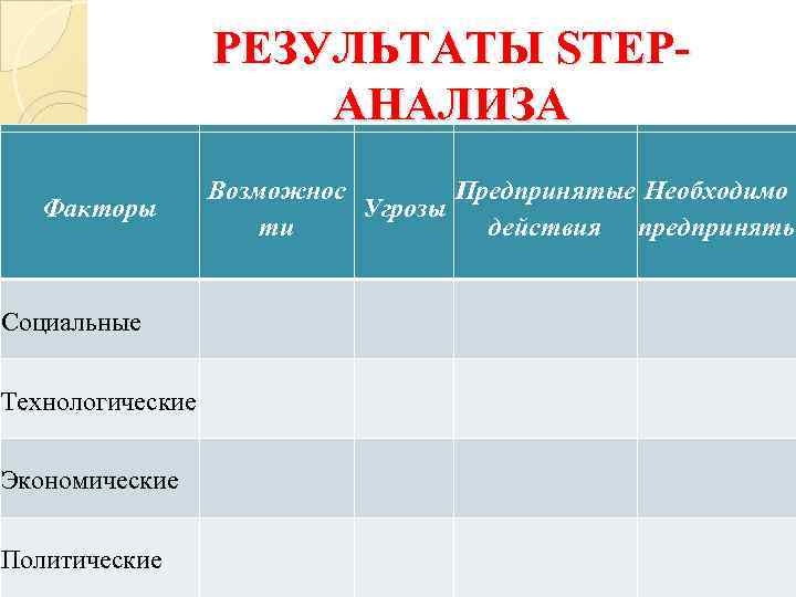 РЕЗУЛЬТАТЫ STEPАНАЛИЗА Факторы Социальные Технологические Экономические Политические Возможнос Предпринятые Необходимо Возможнос Угрозы Предпринятые Необходимо