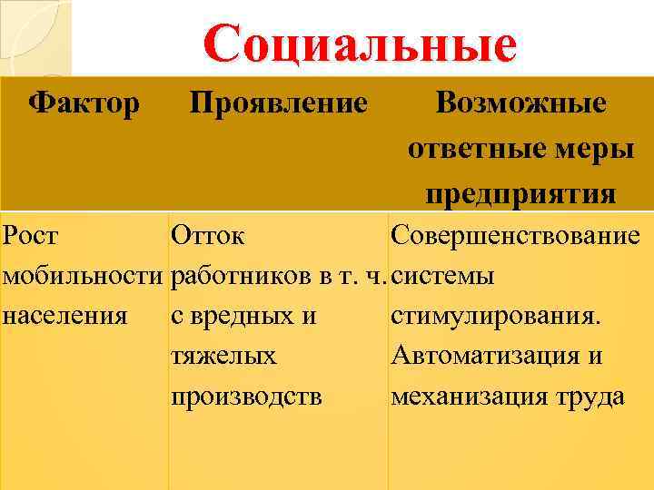 Социальные Фактор Проявление Возможные ответные меры предприятия Рост Отток Совершенствование мобильности работников в т.