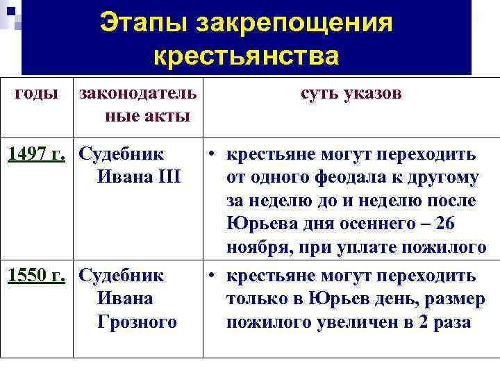 Сравнение ивана. Сравните судебники 1497 и 1550 гг таблица. Сравнительная таблица судебников 1497 и 1550 таблица. Различия судебников 1497 и 1550 таблица. Сравнение судебников 1497 и 1550.