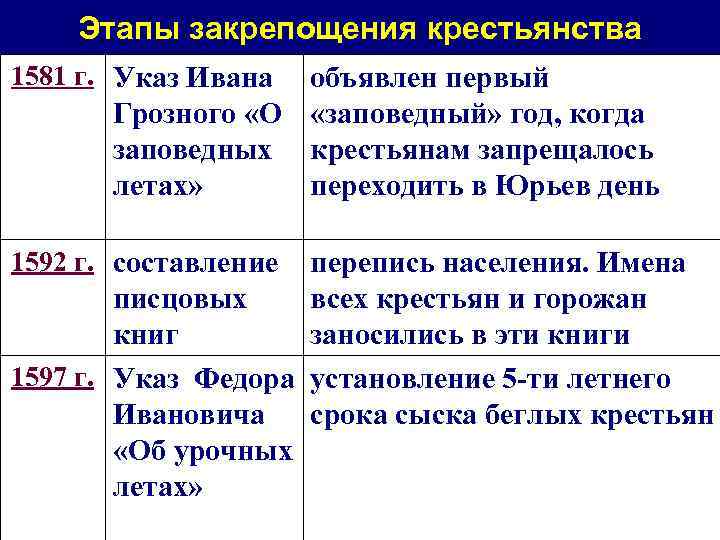 Этапы закрепощения крестьянства 1581 г. Указ Ивана объявлен первый Грозного «О «заповедный» год, когда