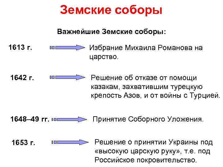 Земские соборы Важнейшие Земские соборы: 1613 г. Избрание Михаила Романова на царство. 1642 г.