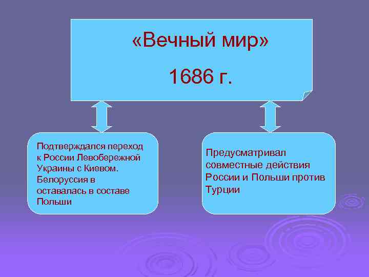  «Вечный мир» 1686 г. Подтверждался переход к России Левобережной Украины с Киевом. Белоруссия