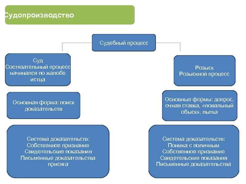 Судопроизводство Судебный процесс Суд Состязательный процесс начинался по жалобе истца Основная форма: поиск доказательств