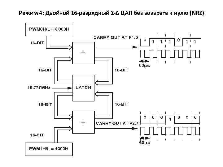 Режим 4: Двойной 16 -разрядный Σ-Δ ЦАП без возврата к нулю (NRZ) 