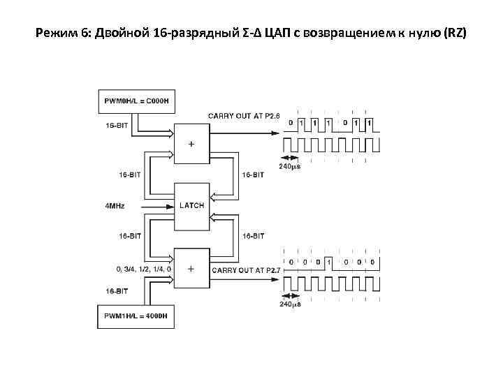 Режим 6: Двойной 16 -разрядный Σ-Δ ЦАП с возвращением к нулю (RZ) 