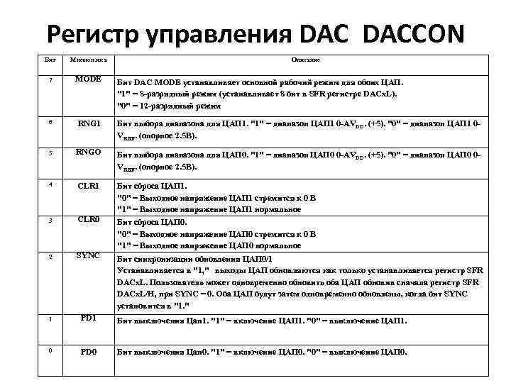 Регистр управления DACCON Бит Мнемон. ика Описание 7 MODE 6 RNG 1 Бит выбора