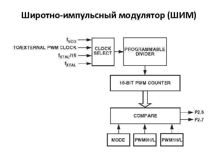 Широтно-импульсный модулятор (ШИМ) 