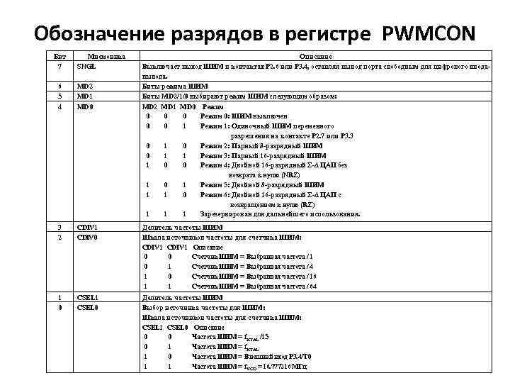 Обозначение разрядов в регистре PWMCON Бит 7 Мнемоника SNGL Описание Выключает выход ШИМ в