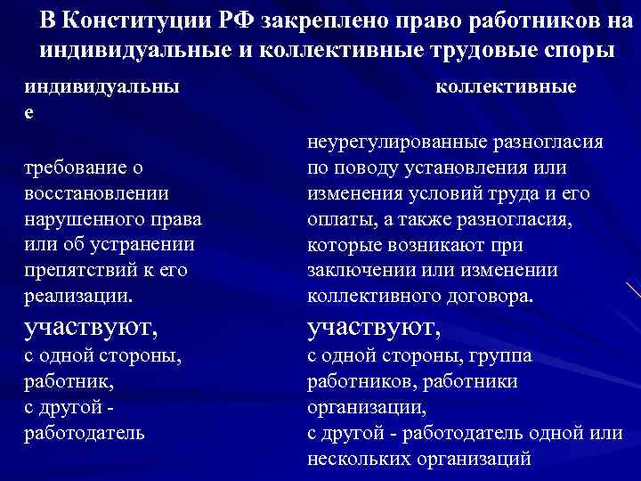 В Конституции РФ закреплено право работников на индивидуальные и коллективные трудовые споры индивидуальны е