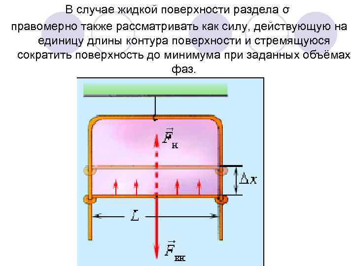 В случае жидкой поверхности раздела σ правомерно также рассматривать как силу, действующую на единицу