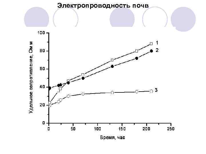 Электропроводность почв 