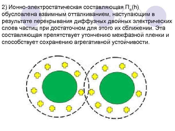 2) Ионно-электростатическая составляющая Πe(h) обусловлена взаимным отталкиванием, наступающим в результате перекрывания диффузных двойных электрических